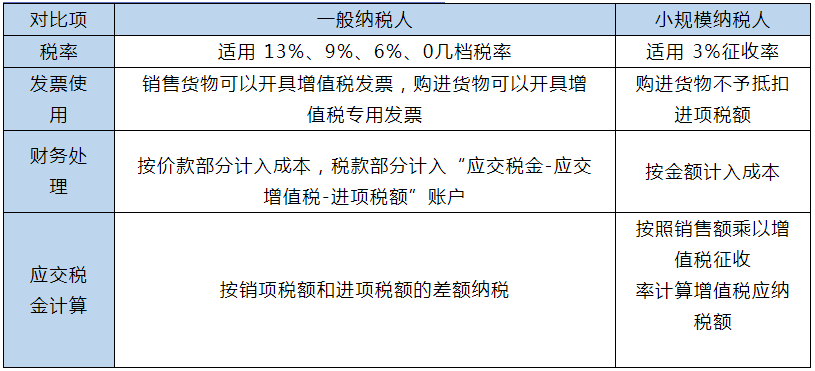 小規(guī)模和一般納稅人的區(qū)別在哪里？