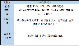 小規(guī)模和一般納稅人的區(qū)別在哪里？